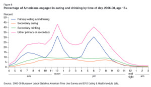 Graph of US eating times